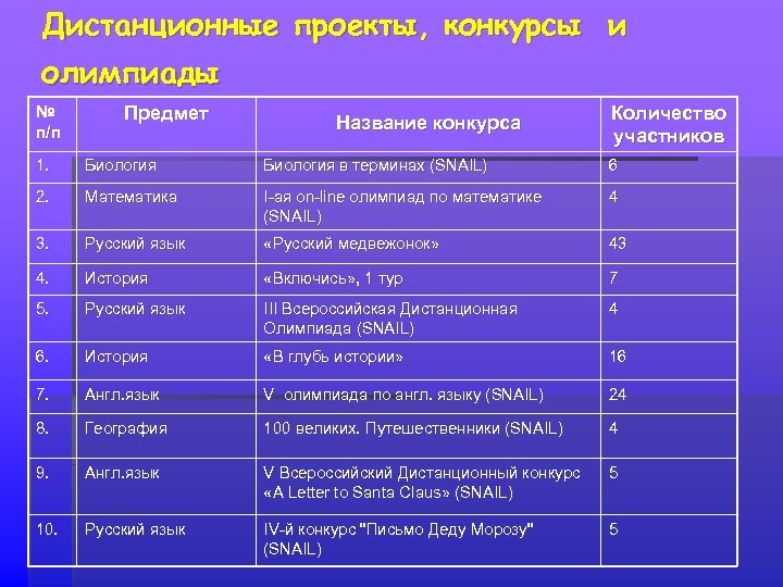 Дистанционные проекты, конкурсы и олимпиады № п/п Предмет Название конкурса Количество участников 1. Биология