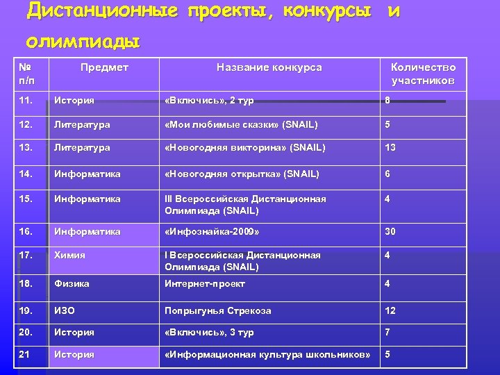 Дистанционные проекты, конкурсы и олимпиады № п/п Предмет Название конкурса Количество участников 11. История