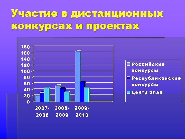 Участие в дистанционных конкурсах и проектах 