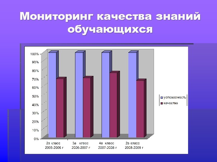 Мониторинг качества знаний обучающихся 