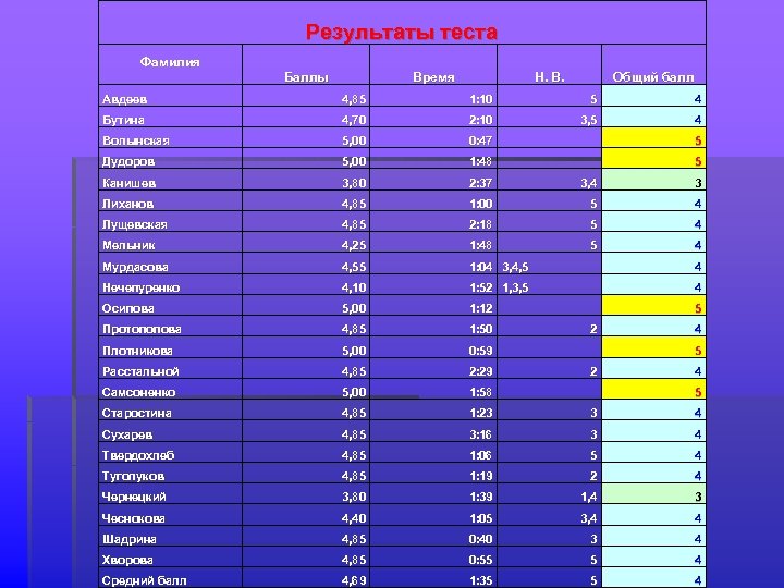 Фамилия тесто. Результаты теста. Результаты тестирования. Результат теста в баллах. Результаты Результаты теста.