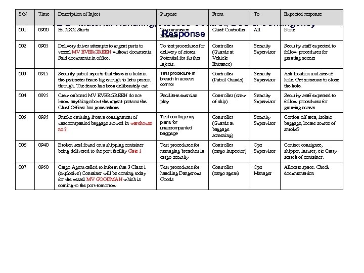 S/N Time Description of Inject Purpose From To Expected response 001 0900 002 0905