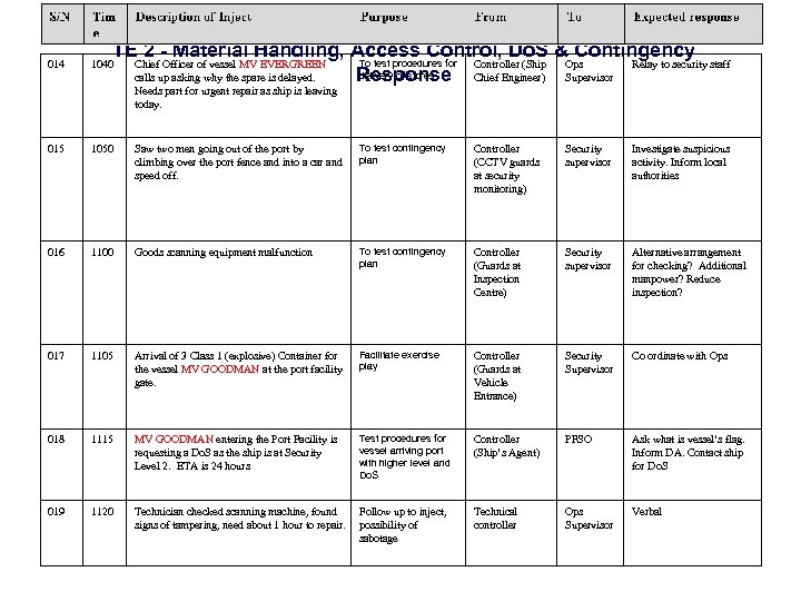 014 TE 2 - Material Handling, Access Control, Do. S & Contingency To test