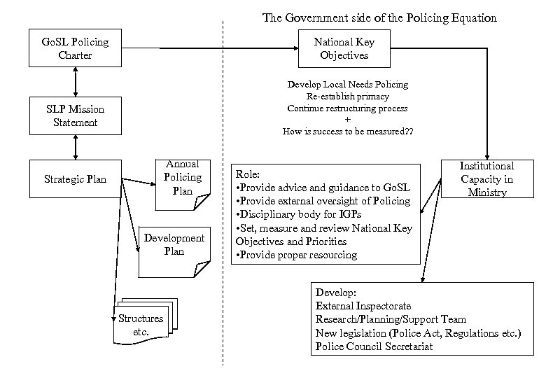 The Government side of the Policing Equation Go. SL Policing Charter National Key Objectives