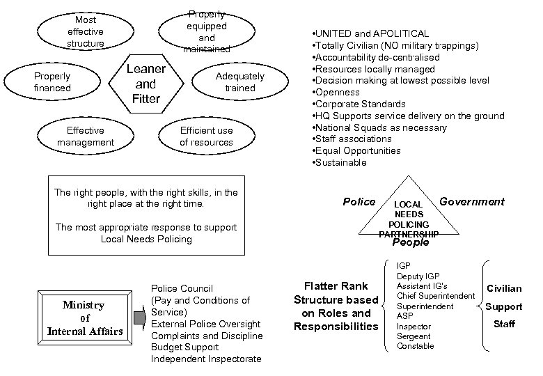 Properly equipped and maintained Most effective structure Properly financed Effective management Leaner and Fitter
