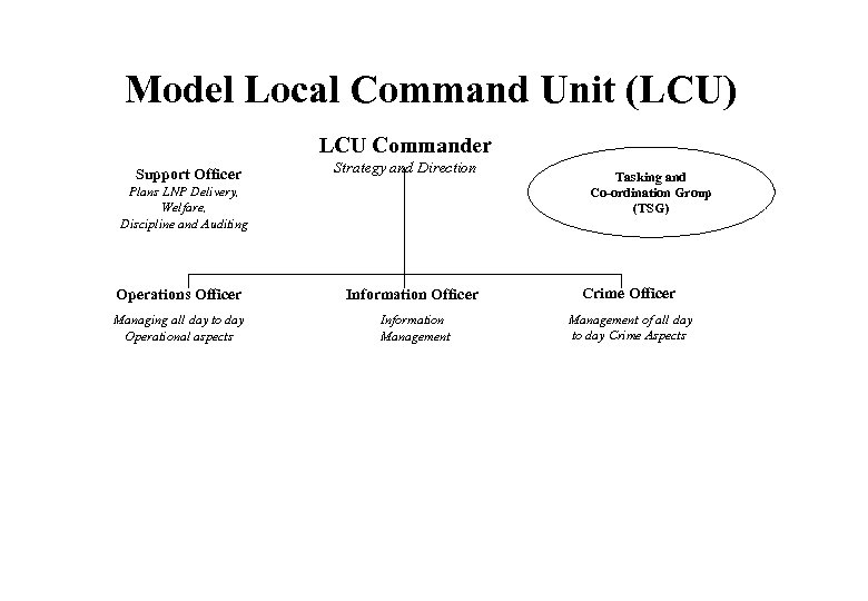 Model Local Command Unit (LCU) LCU Commander Support Officer Strategy and Direction Plans LNP