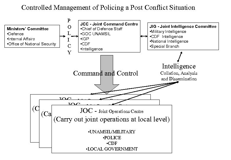 Controlled Management of Policing a Post Conflict Situation Ministers’ Committee • Defence • Internal
