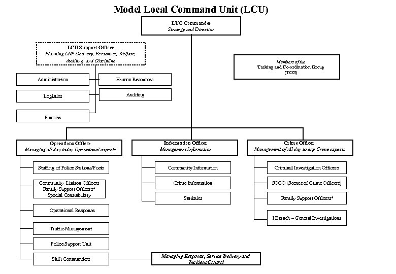 Model Local Command Unit (LCU) LUC Commander Strategy and Direction LCU Support Officer Planning
