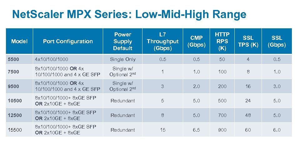 Net. Scaler MPX Series: Low-Mid-High Range Model Port Configuration Power Supply Default L 7