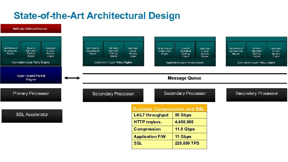 State-of-the-Art Architectural Design Scalable Compression and SSL L 4/L 7 throughput 50 Gbps HTTP