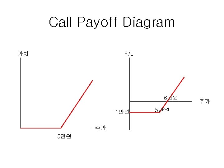 Call Payoff Diagram 가치 P/L 6만원 -1만원 주가 5만원 주가 