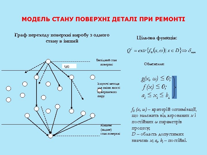 МОДЕЛЬ СТАНУ ПОВЕРХНІ ДЕТАЛІ ПРИ РЕМОНТІ Граф переходу поверхні виробу з одного стану в