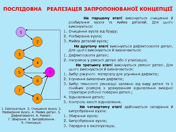 ПОСЛІДОВНА РЕАЛІЗАЦІЯ ЗАПРОПОНОВАНОЇ КОНЦЕПЦІЇ На першому етапі виконується очищення й розбирання вузла та мийка