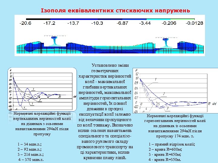 Ізополя еквівалентних стискаючих напружень Нормовані кореляційні функції вертикальних нерівностей колії на ділянках з осьовими