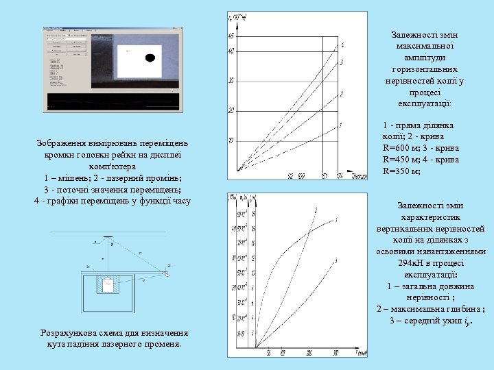 Залежності змін максимальної амплітуди горизонтальних нерівностей колії у процесі експлуатації: Зображення вимірювань переміщень кромки