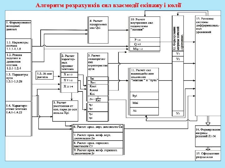 Алгоритм розрахунків сил взаємодії екіпажу і колії 