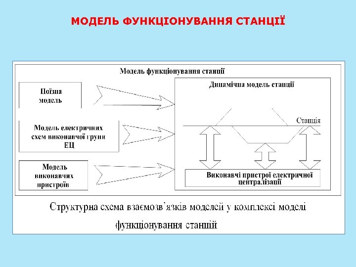 МОДЕЛЬ ФУНКЦІОНУВАННЯ СТАНЦІЇ 