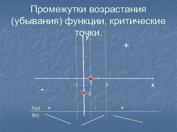 Промежутки возрастания (убывания) функции, критические точки. y + -1 f’(x) f(x) 1 x 3
