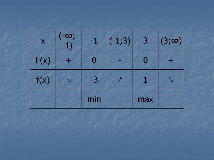 x (-∞; 1) -1 (-1; 3) 3 (3; ∞) f'(x) + 0 - 0