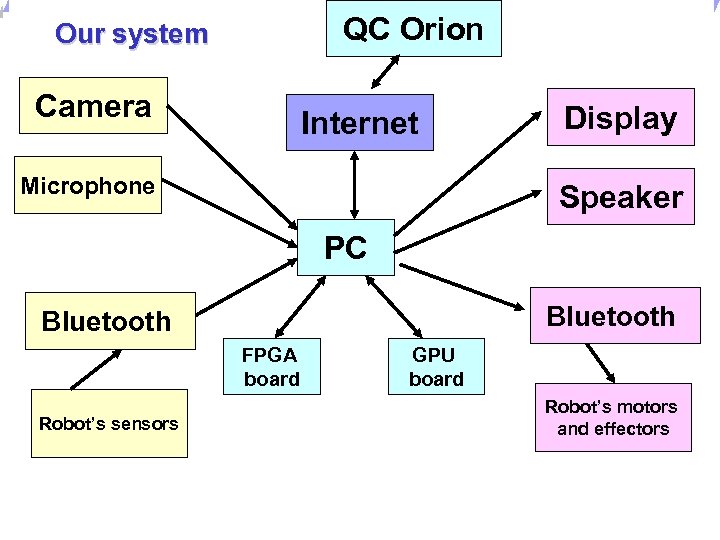 Universität Dortmund QC Orion Our system Camera Internet Microphone Display Speaker PC Bluetooth FPGA