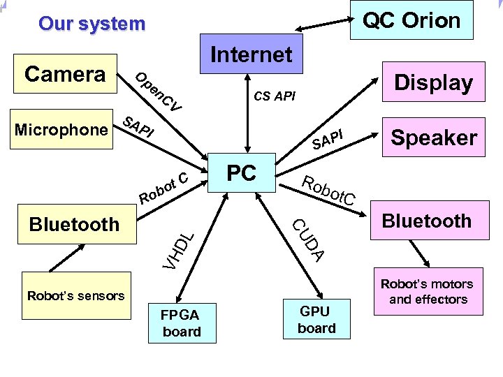 Universität Dortmund QC Orion Our system Camera Internet O pe n. C V Microphone