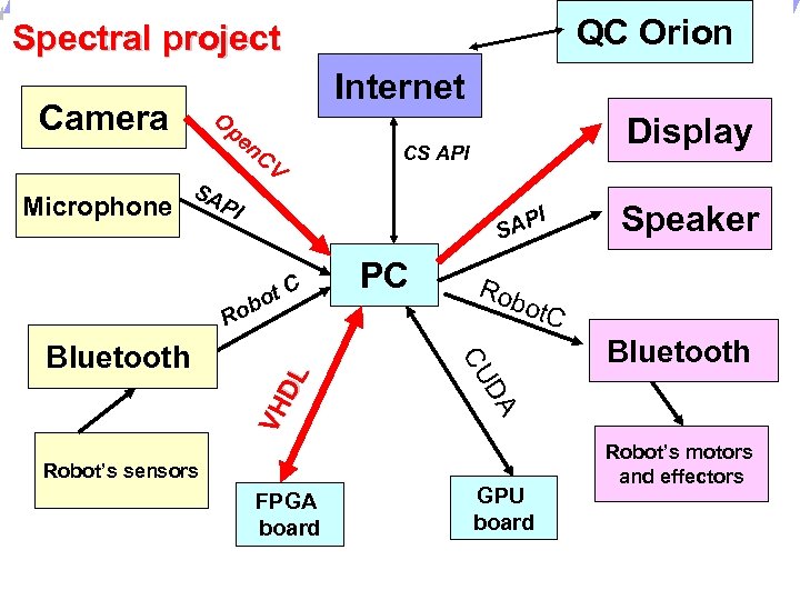 Universität Dortmund QC Orion Spectral project Camera Internet O pe n. C V Microphone