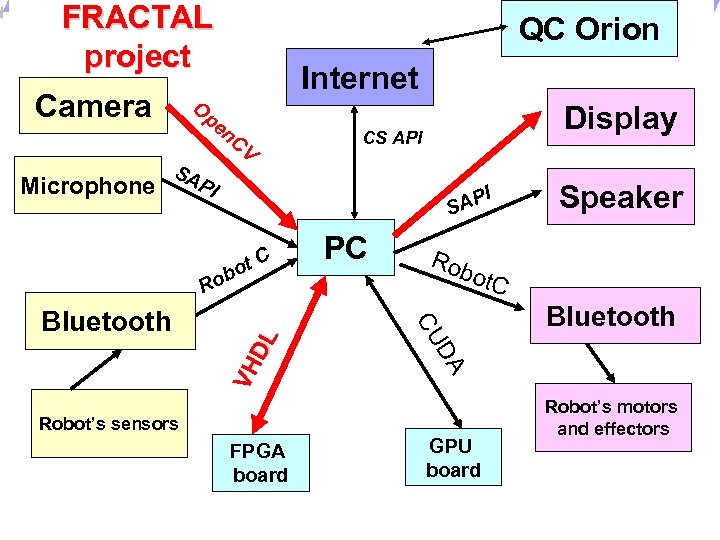 FRACTAL project Universität Dortmund Camera QC Orion Internet O pe n. C V Microphone