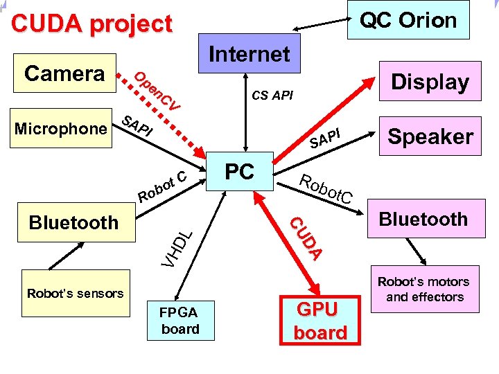 Universität Dortmund QC Orion CUDA project Camera Microphone O pe n. C V SA