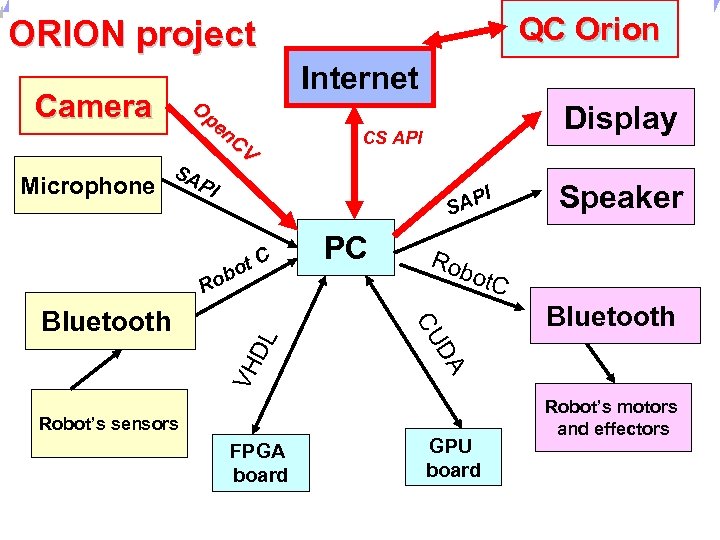 Universität Dortmund QC Orion ORION project Camera Microphone O pe n. C V SA