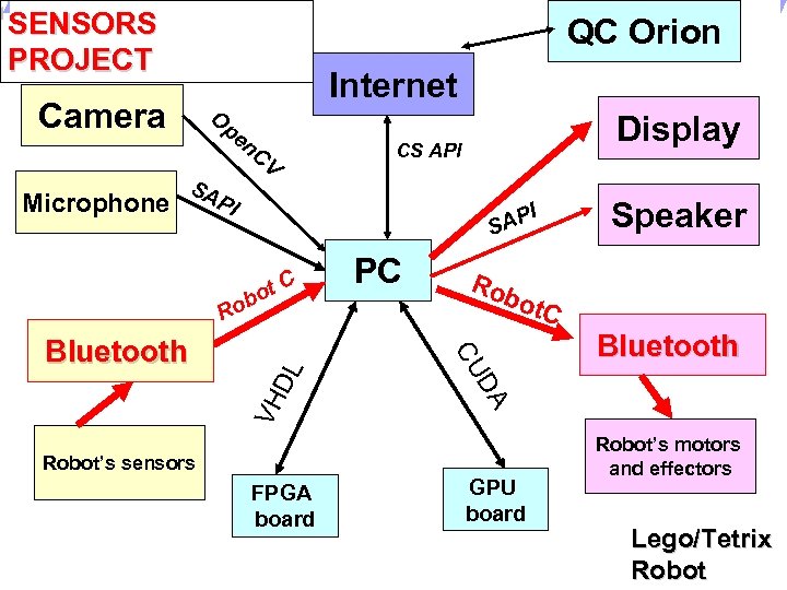 Universität Dortmund SENSORS PROJECT QC Orion Camera Internet O pe n. C V Microphone