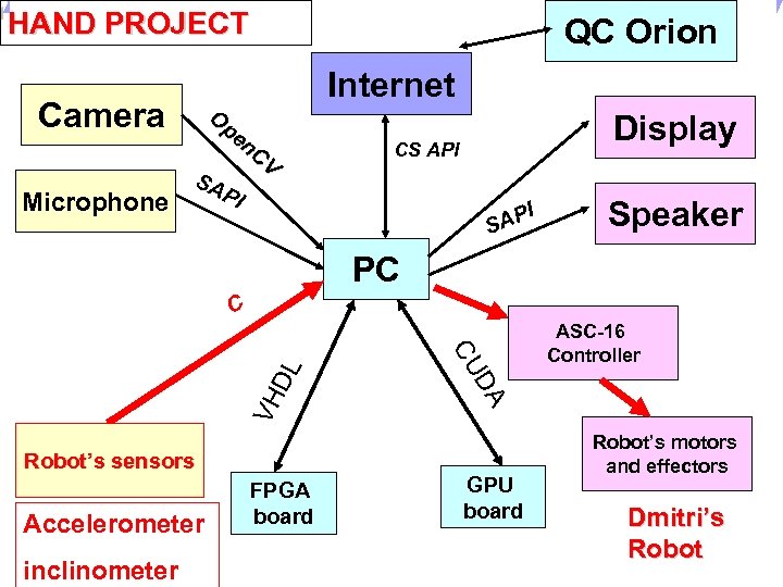 Universität Dortmund HAND PROJECT Camera Microphone QC Orion O pe n. C V SA