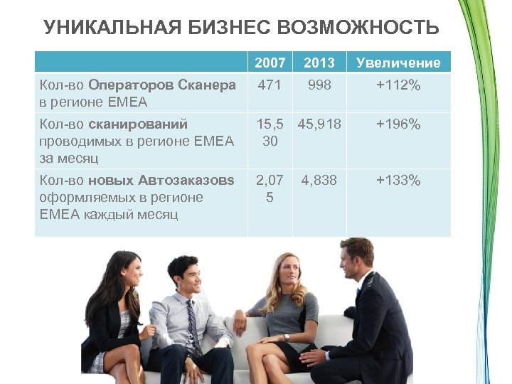 УНИКАЛЬНАЯ БИЗНЕС ВОЗМОЖНОСТЬ 2007 2013 Увеличение Кол-во Операторов Сканера в регионе EMEA 471 998