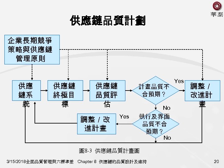 供應鏈品質計劃 企業長期競爭 策略與供應鏈 管理原則 供應 鏈系 統 供應鏈 終極目 標 供應鏈 品質評 估 調整／改