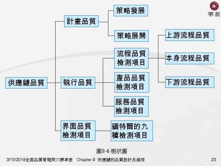策略發展 計畫品質 策略展開 流程品質 檢測項目 供應鏈品質 執行品質 上游流程品質 本身流程品質 產品品質 檢測項目 下游流程品質 服務品質 檢測項目