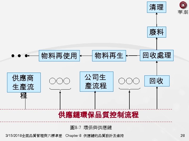 清理 廢料 物料再使用 供應商 生產流 程 物料再生 公司生 產流程 回收處理 回收 供應鏈環保品質控制流程 圖 8