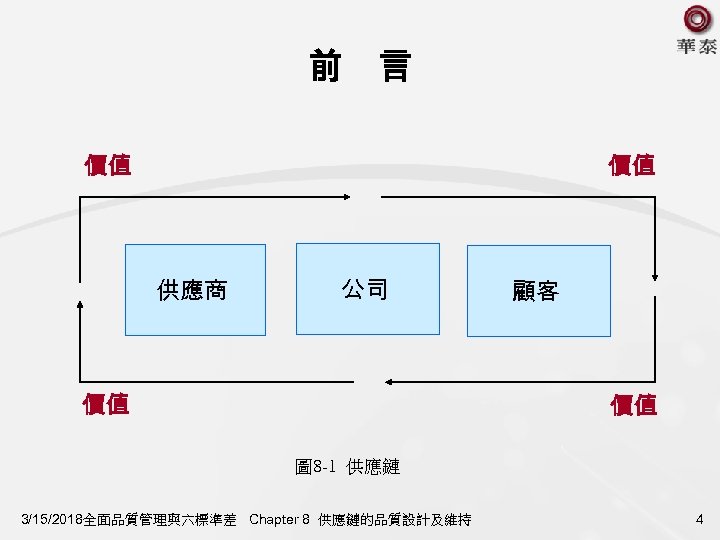 前　言 價值 價值 供應商 公司 價值 顧客 價值 圖 8 -1 供應鏈 3/15/2018全面品質管理與六標準差 Chapter