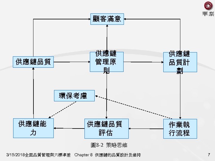 顧客滿意 供應鏈 管理原 則 供應鏈 品質計 劃 供應鏈品質 評估 作業執 行流程 供應鏈品質 環保考慮 供應鏈能