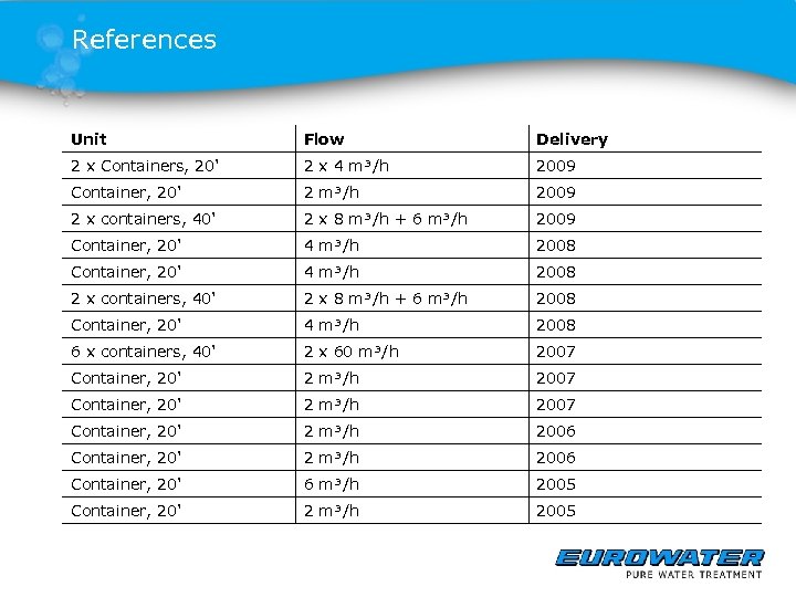 References Unit Flow Delivery 2 x Containers, 20' 2 x 4 m³/h 2009 Container,