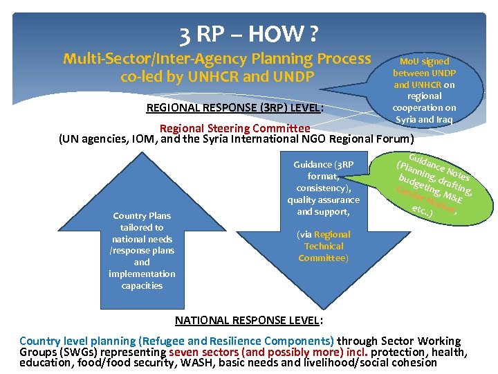 3 RP – HOW ? Multi-Sector/Inter-Agency Planning Process co-led by UNHCR and UNDP REGIONAL