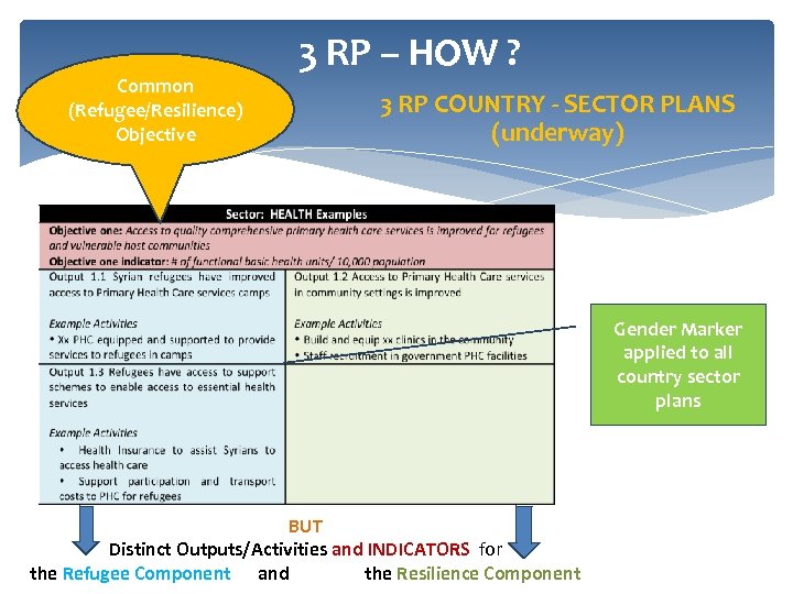 Common (Refugee/Resilience) Objective 3 RP – HOW ? 3 RP COUNTRY - SECTOR PLANS