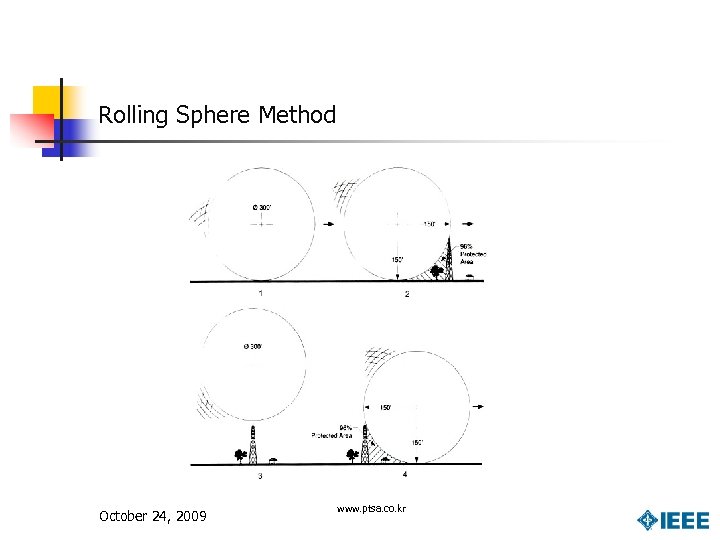 Rolling Sphere Method October 24, 2009 www. ptsa. co. kr 