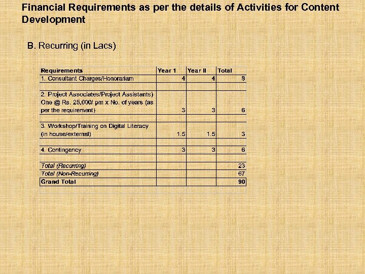 Financial Requirements as per the details of Activities for Content Development B. Recurring (in