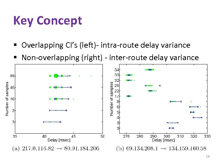 Key Concept § Overlapping CI’s (left)- intra-route delay variance § Non-overlapping (right) - inter-route