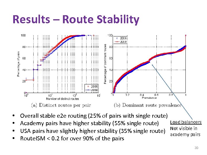Results – Route Stability • • Overall stable e 2 e routing (25% of
