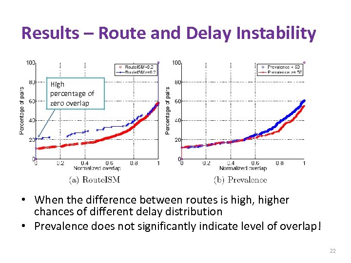 Results – Route and Delay Instability High percentage of zero overlap • When the