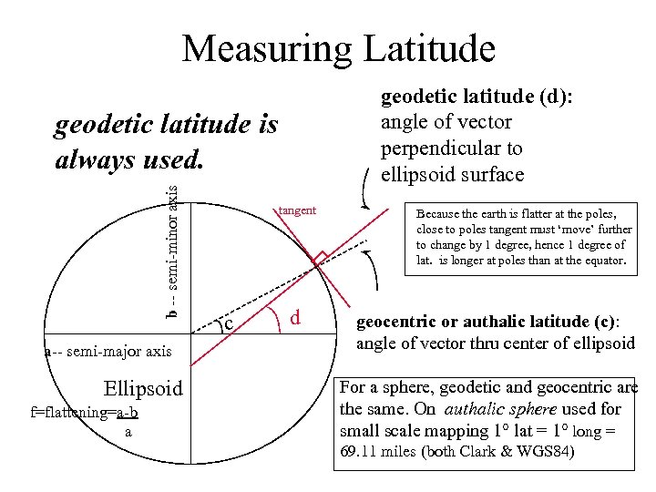 Measuring Latitude geodetic latitude (d): angle of vector perpendicular to ellipsoid surface b --