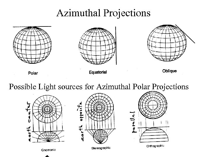 Azimuthal Projections Possible Light sources for Azimuthal Polar Projections 