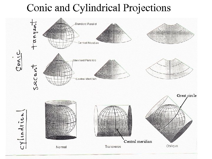 Conic and Cylindrical Projections Great circle Central meridian 