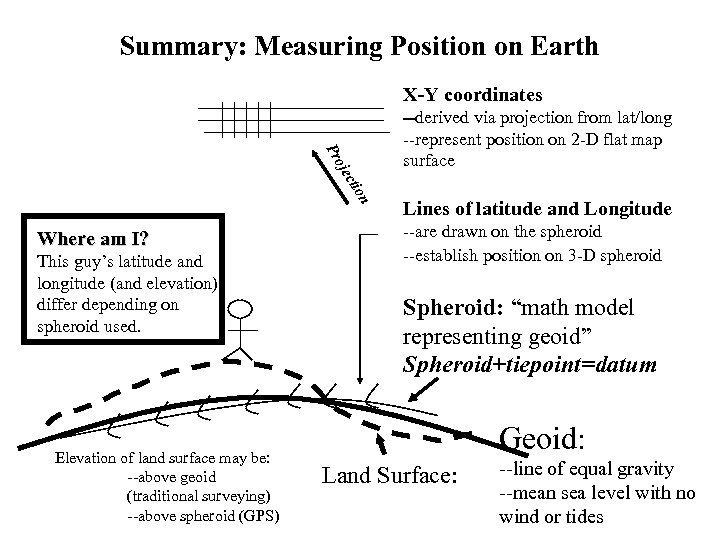 Summary: Measuring Position on Earth X-Y coordinates oje Pr --derived via projection from lat/long