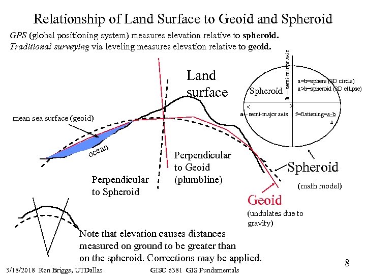 GPS (global positioning system) measures elevation relative to spheroid. Traditional surveying via leveling measures